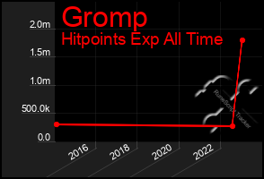 Total Graph of Gromp