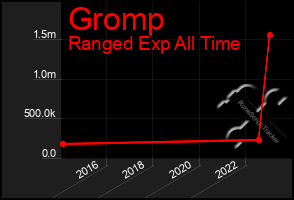 Total Graph of Gromp