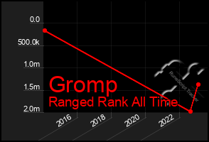 Total Graph of Gromp