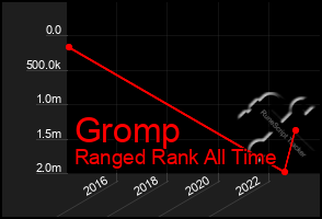 Total Graph of Gromp