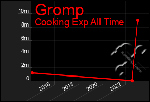 Total Graph of Gromp