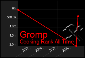 Total Graph of Gromp