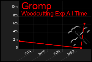 Total Graph of Gromp