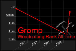 Total Graph of Gromp