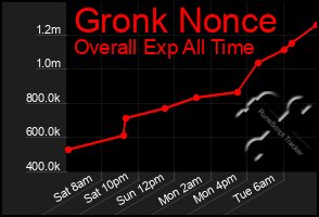 Total Graph of Gronk Nonce