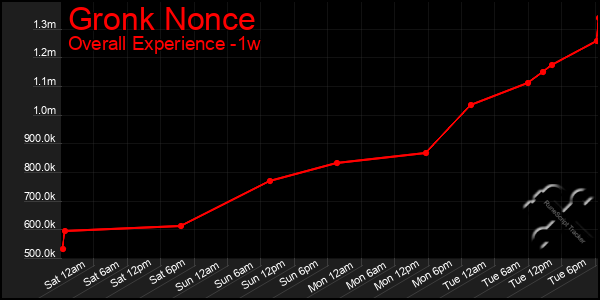 1 Week Graph of Gronk Nonce