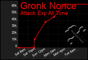 Total Graph of Gronk Nonce