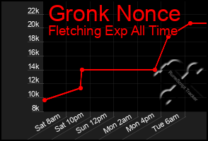 Total Graph of Gronk Nonce