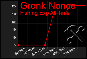 Total Graph of Gronk Nonce