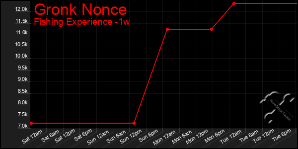 Last 7 Days Graph of Gronk Nonce