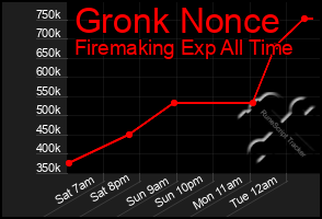 Total Graph of Gronk Nonce