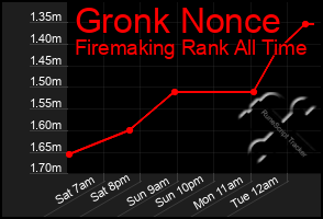 Total Graph of Gronk Nonce