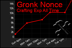 Total Graph of Gronk Nonce