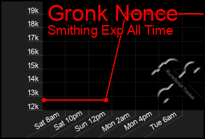 Total Graph of Gronk Nonce