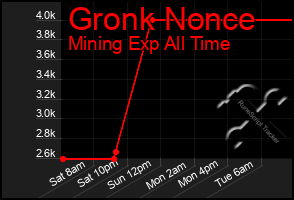 Total Graph of Gronk Nonce