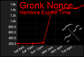 Total Graph of Gronk Nonce