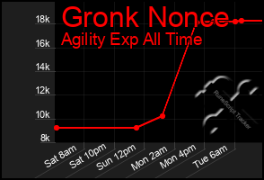 Total Graph of Gronk Nonce