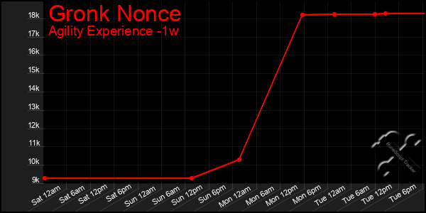 Last 7 Days Graph of Gronk Nonce