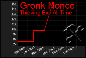 Total Graph of Gronk Nonce