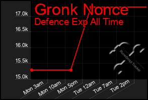 Total Graph of Gronk Nonce