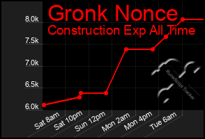 Total Graph of Gronk Nonce