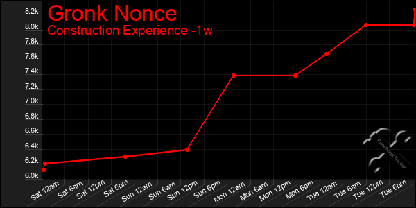 Last 7 Days Graph of Gronk Nonce