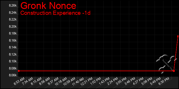 Last 24 Hours Graph of Gronk Nonce