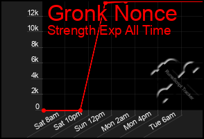 Total Graph of Gronk Nonce