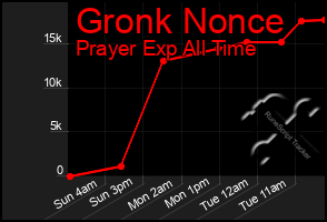 Total Graph of Gronk Nonce