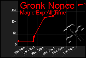 Total Graph of Gronk Nonce