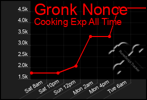 Total Graph of Gronk Nonce