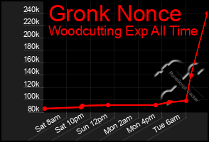 Total Graph of Gronk Nonce