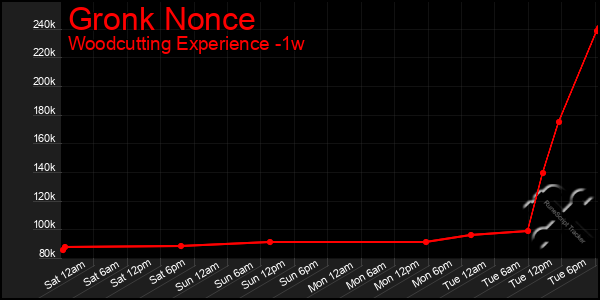 Last 7 Days Graph of Gronk Nonce