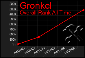 Total Graph of Gronkel