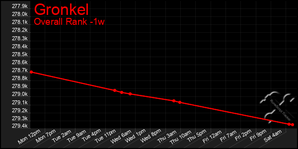 1 Week Graph of Gronkel