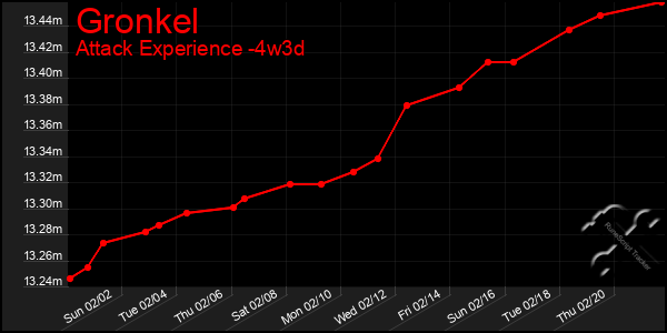 Last 31 Days Graph of Gronkel