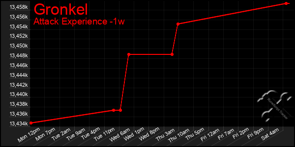 Last 7 Days Graph of Gronkel