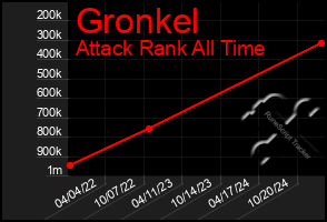 Total Graph of Gronkel