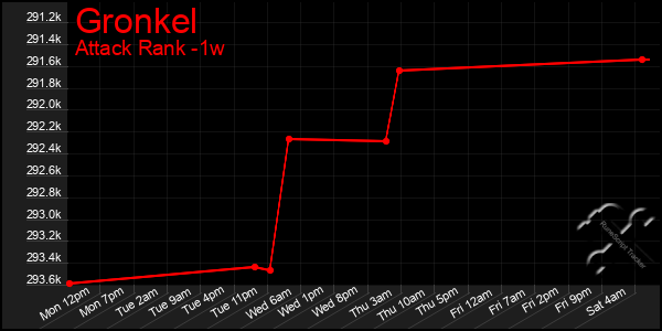 Last 7 Days Graph of Gronkel