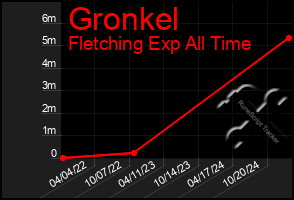 Total Graph of Gronkel