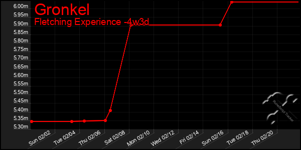 Last 31 Days Graph of Gronkel