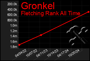 Total Graph of Gronkel