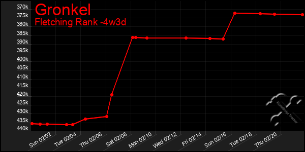 Last 31 Days Graph of Gronkel