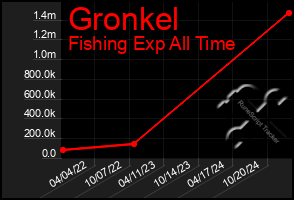 Total Graph of Gronkel