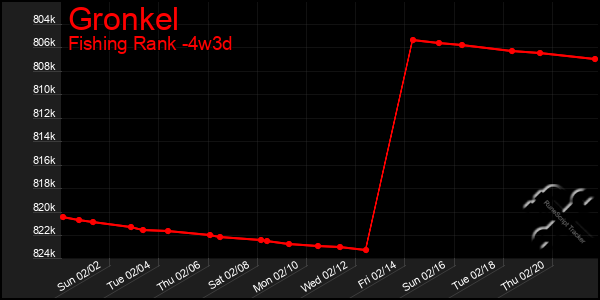 Last 31 Days Graph of Gronkel