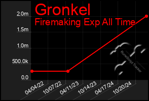 Total Graph of Gronkel