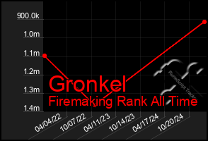 Total Graph of Gronkel