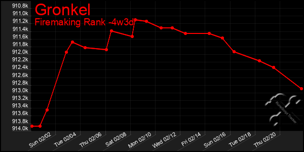 Last 31 Days Graph of Gronkel