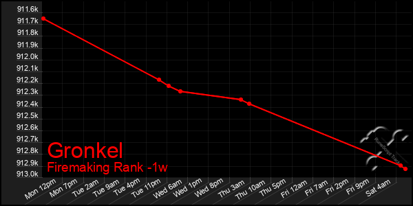 Last 7 Days Graph of Gronkel