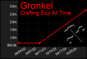 Total Graph of Gronkel